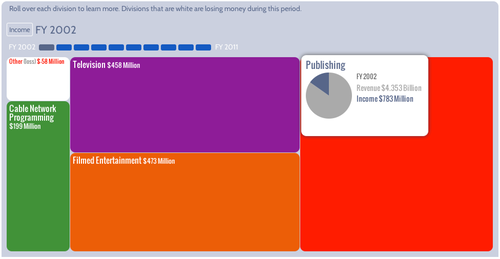 Where does News Corp generate its money?