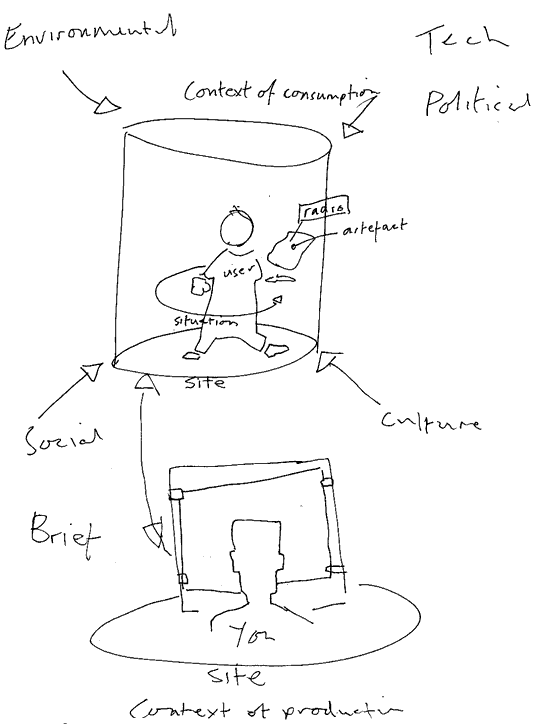 Ward diagram